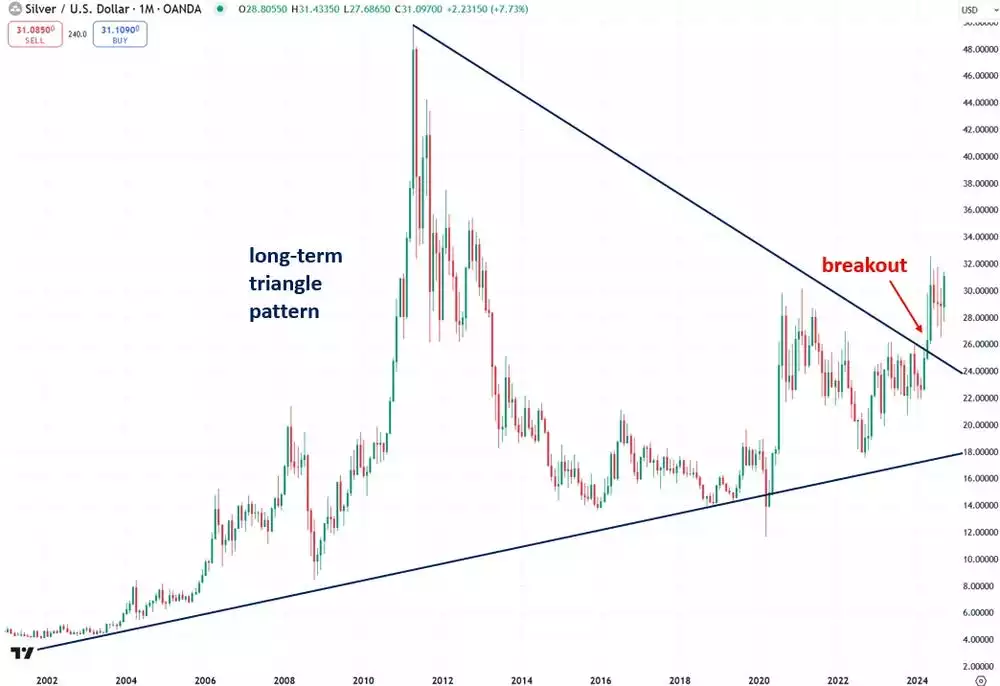 Silver USD Price long-term triangle pattern and breakout